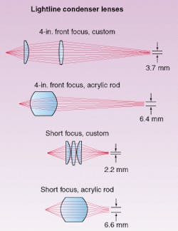 FIGURE 2. Custom optics for lightline condensing lenses provided at least twice the light concentration of off-the-shelf acrylic rod counterparts. FIGURE 2. Custom optics for lightline condensing lenses provided at least twice the light concentration of off-the-shelf acrylic rod counterparts.