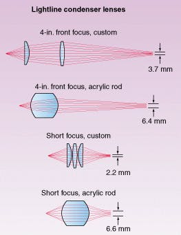FIGURE 2. Custom optics for lightline condensing lenses provided at least twice the light concentration of off-the-shelf acrylic rod counterparts.