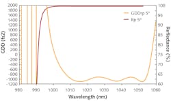FIGURE 2. Spectral and dispersion-compensating performance of this mirror designed for use with 1030 nm lasers were kept high while thermal effects were made to be negligible. FIGURE 2. Spectral and dispersion-compensating performance of this mirror designed for use with 1030 nm lasers were kept high while thermal effects were made to be negligible.