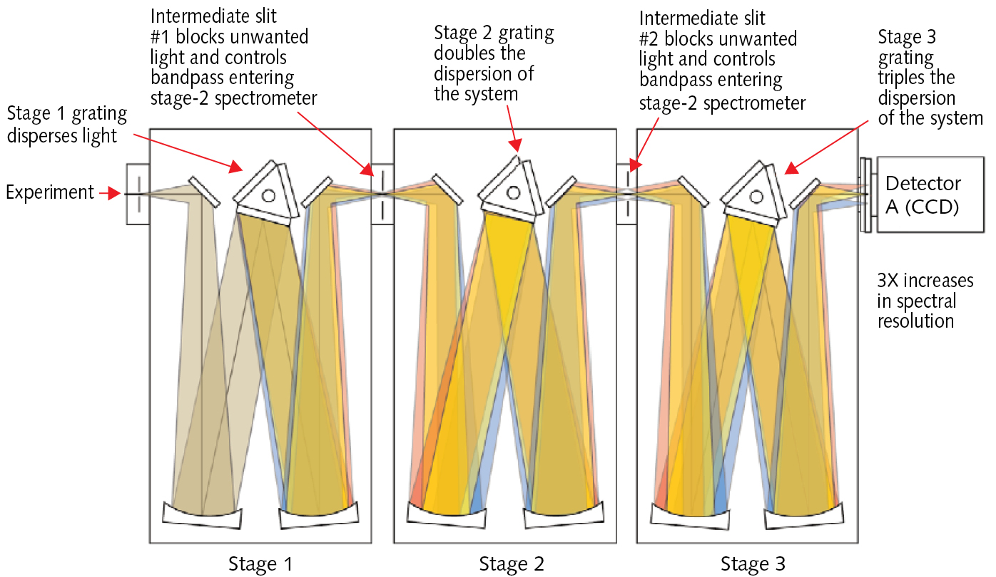 FIGURE 1. Triple spectrograph in additive dispersive mode of operation.