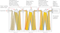 FIGURE 1. Triple spectrograph in additive dispersive mode of operation.