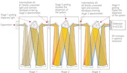 FIGURE 1. Triple spectrograph in additive dispersive mode of operation. FIGURE 1. Triple spectrograph in additive dispersive mode of operation.