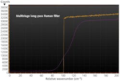 FIGURE 2. Comparison between transmission of a state-of-the-art Raman filter and a multistage spectrograph.