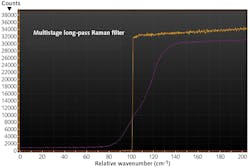 FIGURE 2. Comparison between transmission of a state-of-the-art Raman filter and a multistage spectrograph. FIGURE 2. Comparison between transmission of a state-of-the-art Raman filter and a multistage spectrograph.