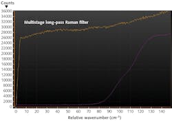 FIGURE 3. Transmission of a multistage spectrograph in subtractive mode compared to a standard Raman filter.