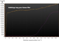 FIGURE 3. Transmission of a multistage spectrograph in subtractive mode compared to a standard Raman filter. FIGURE 3. Transmission of a multistage spectrograph in subtractive mode compared to a standard Raman filter.