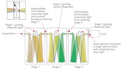 FIGURE 4. Multistage system configured for subtractive mode of operation, for measurements close to the laser excitation line. FIGURE 4. Multistage system configured for subtractive mode of operation, for measurements close to the laser excitation line.