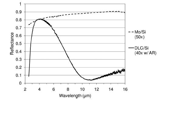 Compared to a conventional molybdenum/silicon (Mo/Si) extreme-ultraviolet (EUV) mirror, a new multilayer mirror with diamond-like carbon and silicon layers has much-reduced IR reflectance across a wide wavelength range, and near-zero reflectance at 10.6 &micro;m.