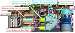 FIGURE 2. Key components are highlighted in this cut-away view of the pulsed power components on a pair of top and bottom modules. The associated electrical waveforms are shown at bottom, illustrating the ~1000:1 compression of the power pulse from the 1 µs output of the Marx capacitor bank to the 1 ns x-ray pulse. FIGURE 2. Key components are highlighted in this cut-away view of the pulsed power components on a pair of top and bottom modules. The associated electrical waveforms are shown at bottom, illustrating the ~1000:1 compression of the power pulse from the 1 µs output of the Marx capacitor bank to the 1 ns x-ray pulse.