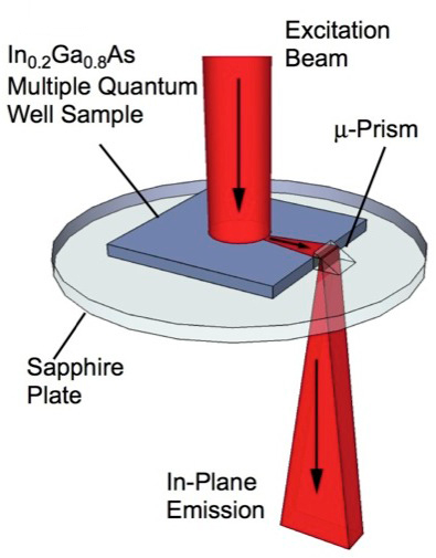 A stack of quantum wells emits superfluorescent bursts without a magnetic field. The discovery could lead to ultrahigh-speed photonic devices for telecommunications.