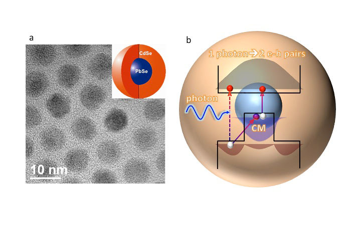 Core/shell PbSe/CdSe quantum dots (a) and a carrier multiplication (CM) pathway (b) in these nanostructures. In (a), a transmission electron microscopy image shows thick-shell PbSe/CdSe quantum dots developed for this study. A hot hole in (b) generated in the shell via absorption of a photon collides with a core-localized valence-band electron, promoting it across the energy-gap, which generates a second electron-hole pair. In thick-shell PbSe/CdSe quantum dots this process is enhanced due to slow relaxation of shell-localized holes into the core.