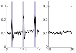 FIGURE 5. Optical pulses at one end of a &ldquo;living electrode,&rdquo; indicated by the vertical blue bars, trigger a calcium response at the other end, indicated by the solid black response curve.