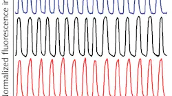 FIGURE 1. Comparison of droplet formation rate and signal intensity for three speeds using each flow generation technique measured for a 500 nM resorufin solution on an epifluorescence microscope. Droplet streams for a syringe pump (red trace), a peristaltic pump (black trace), and a Venturi pump (blue trace) are shown.