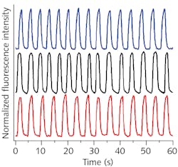 FIGURE 1. Comparison of droplet formation rate and signal intensity for three speeds using each flow generation technique measured for a 500 nM resorufin solution on an epifluorescence microscope. Droplet streams for a syringe pump (red trace), a peristaltic pump (black trace), and a Venturi pump (blue trace) are shown. FIGURE 1. Comparison of droplet formation rate and signal intensity for three speeds using each flow generation technique measured for a 500 nM resorufin solution on an epifluorescence microscope. Droplet streams for a syringe pump (red trace), a peristaltic pump (black trace), and a Venturi pump (blue trace) are shown.