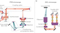 FIGURE 1. Schematics demonstrate the setups of a typical FTIR microscope (a) and a QCL IR-SI microscope (b).