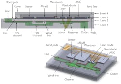 FIGURE 3. An all-glass, multilevel fluidics chip is enabled by laser welding and 2D SLE processing. The left image shows a side cross-section with the cover in place. On the right is a perspective view of the chip with the cover omitted for clarity. FIGURE 3. An all-glass, multilevel fluidics chip is enabled by laser welding and 2D SLE processing. The left image shows a side cross-section with the cover in place. On the right is a perspective view of the chip with the cover omitted for clarity.