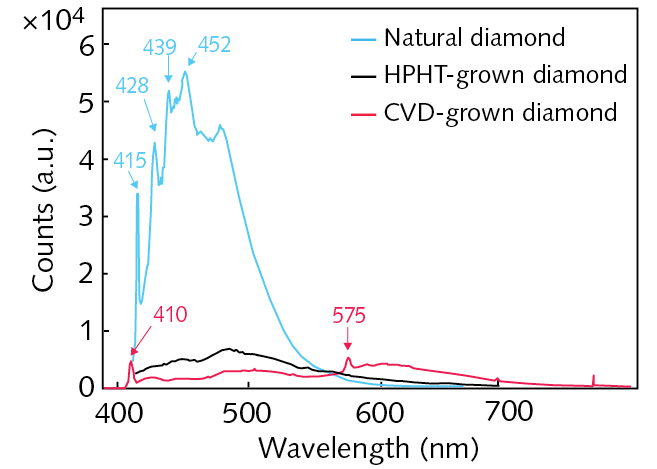 A spectroscopic gemstone-screening instrument allows rapid separation of natural from synthetic diamonds. Shown are the experimental fluorescence spectra from natural, HPHT-grown, and CVD-grown diamonds. N3 fluorescence at 415 nm was only detected in natural diamonds.