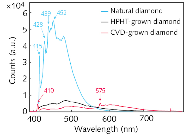 Spectroscopic gemstone screener rapidly identifies natural and