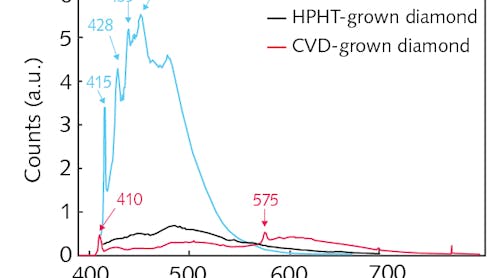 A spectroscopic gemstone-screening instrument allows rapid separation of natural from synthetic diamonds. Shown are the experimental fluorescence spectra from natural, HPHT-grown, and CVD-grown diamonds. N3 fluorescence at 415 nm was only detected in natural diamonds.