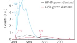 A spectroscopic gemstone-screening instrument allows rapid separation of natural from synthetic diamonds. Shown are the experimental fluorescence spectra from natural, HPHT-grown, and CVD-grown diamonds. N3 fluorescence at 415 nm was only detected in natural diamonds. A spectroscopic gemstone-screening instrument allows rapid separation of natural from synthetic diamonds. Shown are the experimental fluorescence spectra from natural, HPHT-grown, and CVD-grown diamonds. N3 fluorescence at 415 nm was only detected in natural diamonds.