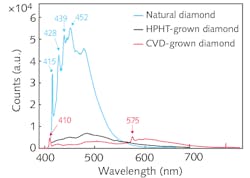 A spectroscopic gemstone-screening instrument allows rapid separation of natural from synthetic diamonds. Shown are the experimental fluorescence spectra from natural, HPHT-grown, and CVD-grown diamonds. N3 fluorescence at 415 nm was only detected in natural diamonds. A spectroscopic gemstone-screening instrument allows rapid separation of natural from synthetic diamonds. Shown are the experimental fluorescence spectra from natural, HPHT-grown, and CVD-grown diamonds. N3 fluorescence at 415 nm was only detected in natural diamonds.