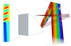 FIGURE 4. A full-wave model of a single unit cell (left) of a diffraction grating (middle) can then be applied as a boundary condition in a ray optics model thousands of times larger, such as a spectrometer or monochromator (right).