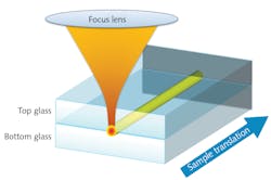 FIGURE 1. Transparent ultrashort pulses can do a lot, or nothing at all, depending on focus condition and pulse frequency. FIGURE 1. Transparent ultrashort pulses can do a lot, or nothing at all, depending on focus condition and pulse frequency.