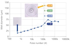 FIGURE 4. Top-down microscope photo showing inner and out modified regions in glass-to-glass weld lines. FIGURE 4. Top-down microscope photo showing inner and out modified regions in glass-to-glass weld lines.