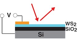 Researchers develop technique to electrically manipulate light through interaction with an atomically thin semiconductor. Researchers develop technique to electrically manipulate light through interaction with an atomically thin semiconductor.