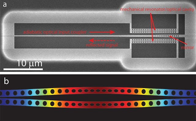A SEM image of the silicon micromechanical resonator used to generate squeezed light (a). A numerical model shows the differential in-plane motion of the nanobeams (b).