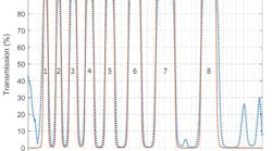 Graph showing transmission of the custom multiband filters designed by Alluxa for the ETSI instrument. Graph showing transmission of the custom multiband filters designed by Alluxa for the ETSI instrument.