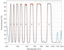 Graph showing transmission of the custom multiband filters designed by Alluxa for the ETSI instrument. Graph showing transmission of the custom multiband filters designed by Alluxa for the ETSI instrument.