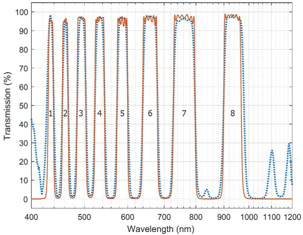 Graph showing transmission of the custom multiband filters designed by Alluxa for the ETSI instrument.