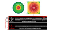 Novel colloidal quantum dots (top) are formed of an emitting cadmium/selenium (Cd/Se) core enclosed into a compositionally graded CdxZn1-xSe shell in which the fraction of Zn versus Cd increases towards the dot's periphery. Due to a directionally asymmetric lattice mismatch between CdSe and ZnSe, the core, at top right, is compressed more strongly perpendicular to the crystal axis than along it. This leads to modifications of the electronic structure of the CdSe core, which beneficially affects its light-emission properties. Experimental traces are shown of emission intensity from a conventional quantum dot (bottom, upper panel) and a novel asymmetrically compressed quantum dot (bottom, lower panel) resolved spectrally and temporally. The emission from the conventional quantum dot shows strong spectral fluctuations ('spectral jumps' and 'spectral diffusion'). The emission from the asymmetrically compressed quantum dots is highly stable in both intensity and spectral domains. In addition, it shows a much narrower linewidth, which is below the room-temperature thermal energy (25 meV).