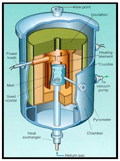 FIGURE 2. The heat-exchanger-method (HEM) process is used to the grow world's largest production sapphire and Ti:sapphire boules. FIGURE 2. The heat-exchanger-method (HEM) process is used to the grow world's largest production sapphire and Ti:sapphire boules.