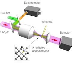 A schematic shows an optical tweezer used in a vacuum chamber by Purdue University researchers, who controlled the 'electron spin' of a levitated nanodiamond. The advance could find applications in quantum information processing, sensors, and studies into the fundamental physics of quantum mechanics. A schematic shows an optical tweezer used in a vacuum chamber by Purdue University researchers, who controlled the 'electron spin' of a levitated nanodiamond. The advance could find applications in quantum information processing, sensors, and studies into the fundamental physics of quantum mechanics.