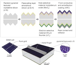 A cross-section of a solar cell design uses a combination of molybdenum oxide and lithium fluoride (top, cross-section). These materials allow the device to achieve high efficiency in converting sunlight to energy without the need for doping. The bottom images shows the dimensions of the DASH solar cell components. A cross-section of a solar cell design uses a combination of molybdenum oxide and lithium fluoride (top, cross-section). These materials allow the device to achieve high efficiency in converting sunlight to energy without the need for doping. The bottom images shows the dimensions of the DASH solar cell components.