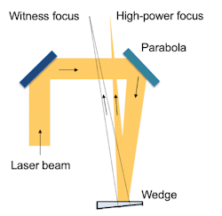 At the heart of the Berkeley Lab innovation is a wedge-shaped optic with a 99% reflective front surface for the main beam, and a wedged rear surface to reflect a low-powered witness beam. Both reflected beams are brought to a focus at nearly the same distance along near-identical paths, so the witness beam undergoes the same motions as the main beam. At the heart of the Berkeley Lab innovation is a wedge-shaped optic with a 99% reflective front surface for the main beam, and a wedged rear surface to reflect a low-powered witness beam. Both reflected beams are brought to a focus at nearly the same distance along near-identical paths, so the witness beam undergoes the same motions as the main beam.