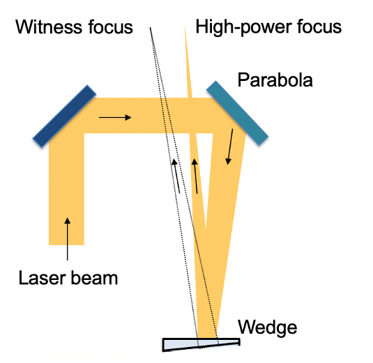 At the heart of the Berkeley Lab innovation is a wedge-shaped optic with a 99% reflective front surface for the main beam, and a wedged rear surface to reflect a low-powered witness beam. Both reflected beams are brought to a focus at nearly the same distance along near-identical paths, so the witness beam undergoes the same motions as the main beam.