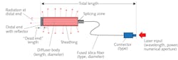 FIGURE 3. Schematic view of the SCHOTT Luminous cylindrical diffuser. FIGURE 3. Schematic view of the SCHOTT Luminous cylindrical diffuser.