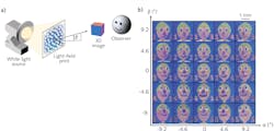 A schematic of how a light-field print works (a) and a light-field print observed from different angles (b) are shown. A schematic of how a light-field print works (a) and a light-field print observed from different angles (b) are shown.