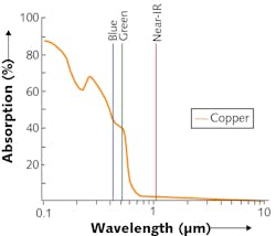 FIGURE 1. Wavelength absorption in copper at room temperature. FIGURE 1. Wavelength absorption in copper at room temperature.