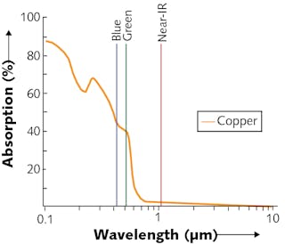 FIGURE 1. Wavelength absorption in copper at room temperature.