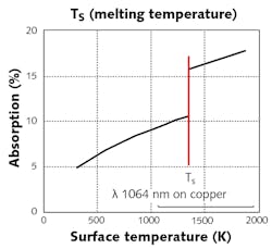 FIGURE 2. Infrared (IR) laser transition from solid to molten in keyhole formation.