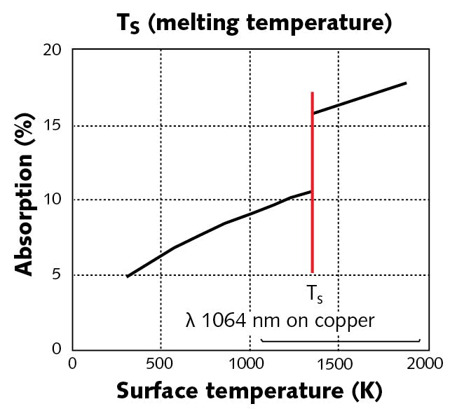 FIGURE 2. Infrared (IR) laser transition from solid to molten in keyhole formation.