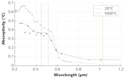 FIGURE 3. Absorption at solid-state and molten state. FIGURE 3. Absorption at solid-state and molten state.