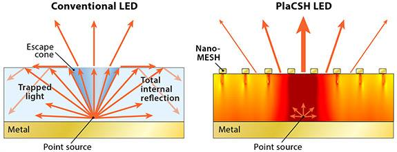 Using their expertise in nanotechnology, Princeton researchers developed an economical new system that markedly increases the brightness, efficiency, and clarity of LEDs that are widely used in smartphones and other electronics. The illustration demonstrates how a conventional LED structure traps most of the light generated inside the device; the new system, called PlaCSH, guides the light out of the LED.