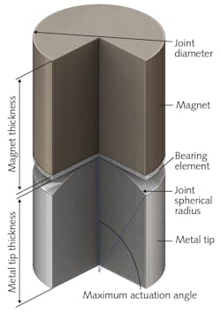 FIGURE 2. Magnetic joint diagram. FIGURE 2. Magnetic joint diagram.
