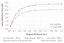 FIGURE 3. Magnetic axial attraction force and magnet thickness are compared. FIGURE 3. Magnetic axial attraction force and magnet thickness are compared.
