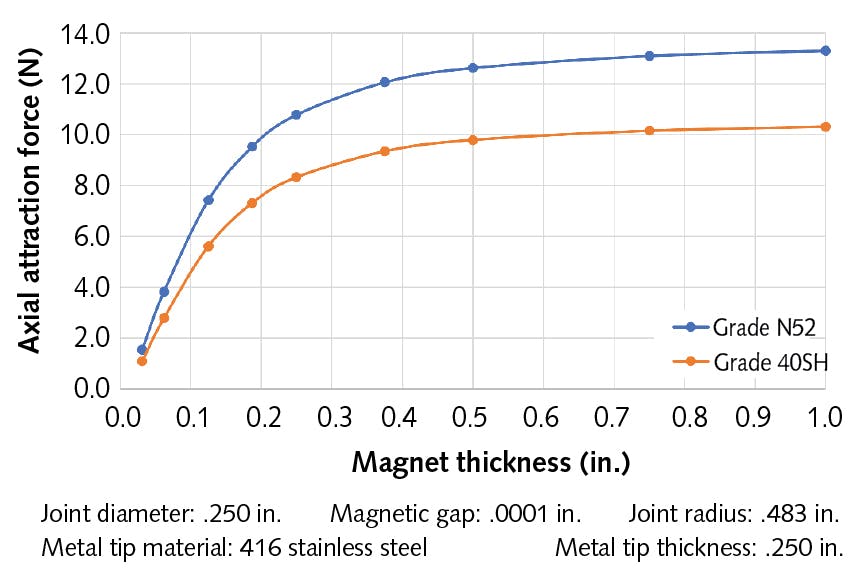 FIGURE 3. Magnetic axial attraction force and magnet thickness are compared.